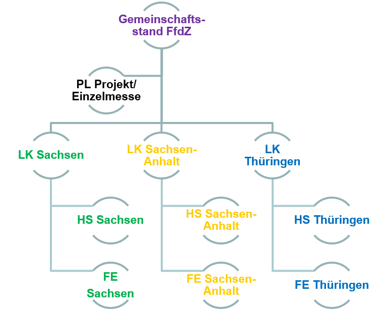 Organisation Forschung für die Zukunft Organisation Forschung für die Zukunft