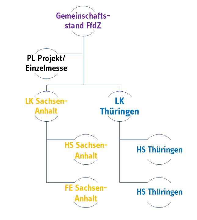 Bild Gemeinschaftsstand FfdZ