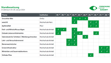 Übersicht zur Anwesenheit der Themen am Stand 